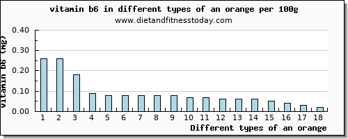 an orange vitamin b6 per 100g